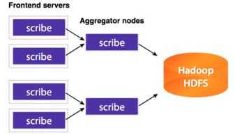 大數(shù)據(jù)系統(tǒng)數(shù)據(jù)采集產(chǎn)品的架構分析與數(shù)據(jù)處理存儲支持服務