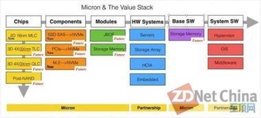美光公司發(fā)射“內(nèi)存內(nèi)閃存數(shù)據(jù)火箭”，引領(lǐng)數(shù)據(jù)處理與存儲(chǔ)速度革命